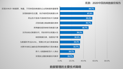 從數(shù)據(jù)資產(chǎn)管理者到數(shù)據(jù)價值創(chuàng)造者——《2020中國首席數(shù)據(jù)官報(bào)告》趨勢解讀