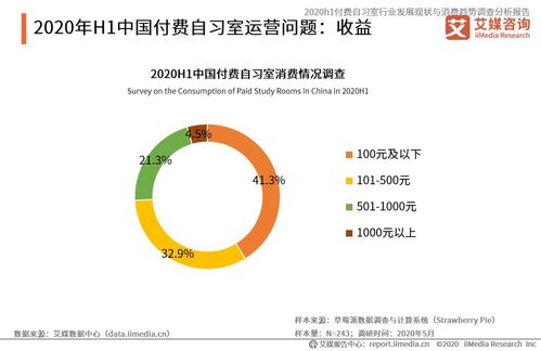 2020上半年中國(guó)付費(fèi)自習(xí)室行業(yè) 發(fā)展現(xiàn)狀、消費(fèi)趨勢(shì)與資產(chǎn)管理前景分析